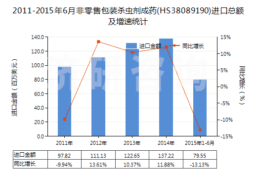 2011-2015年6月非零售包裝殺蟲劑成藥(HS38089190)進口總額及增速統(tǒng)計